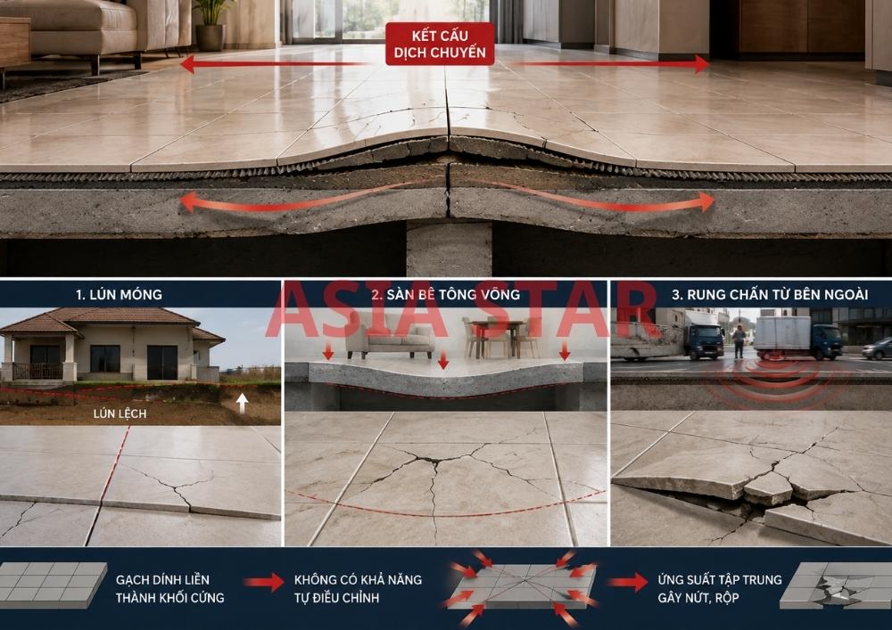 Sự dịch chuyển của kết cấu